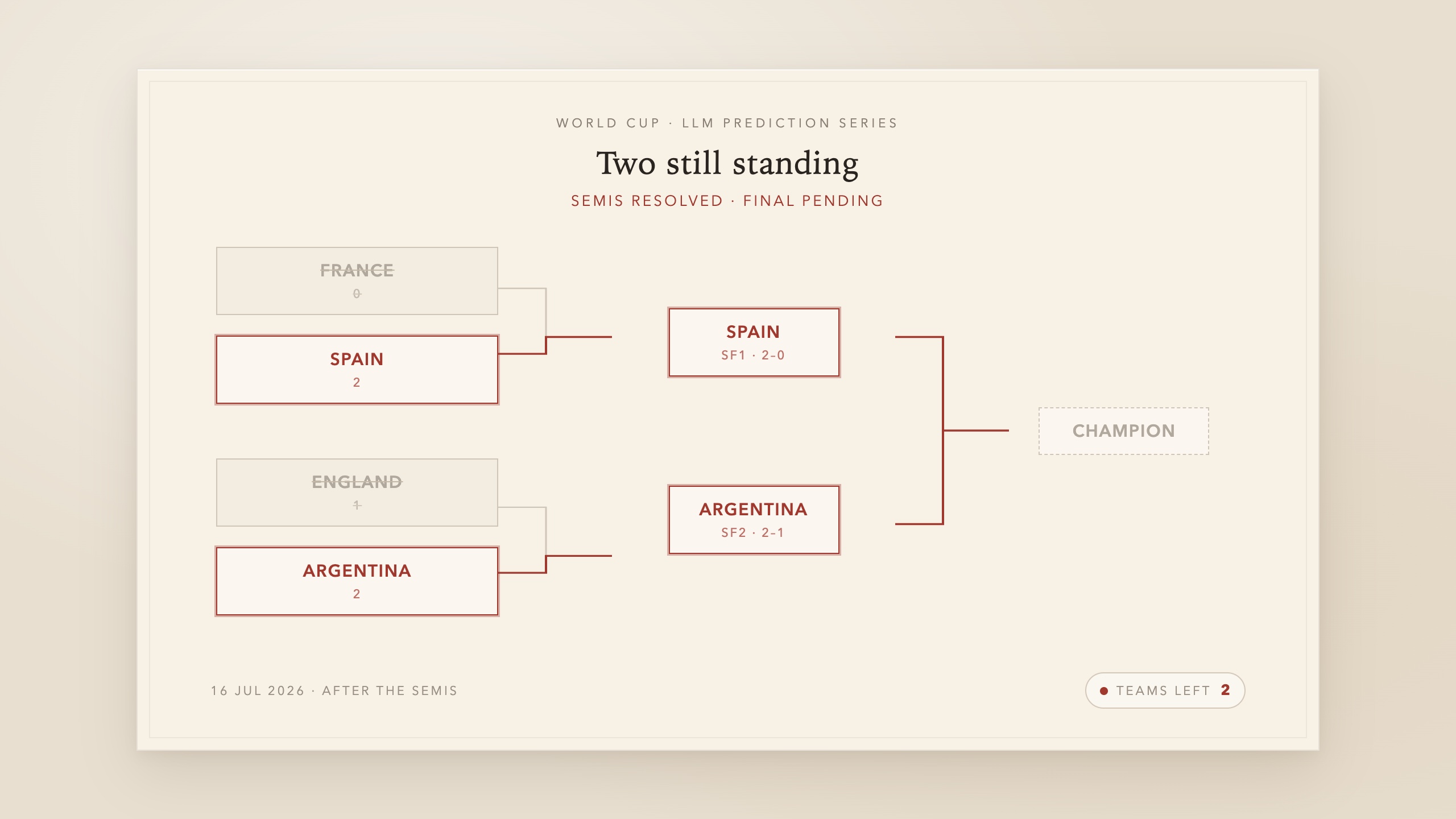 Knockout bracket with two teams left: Spain and Argentina advance to the final after the semis