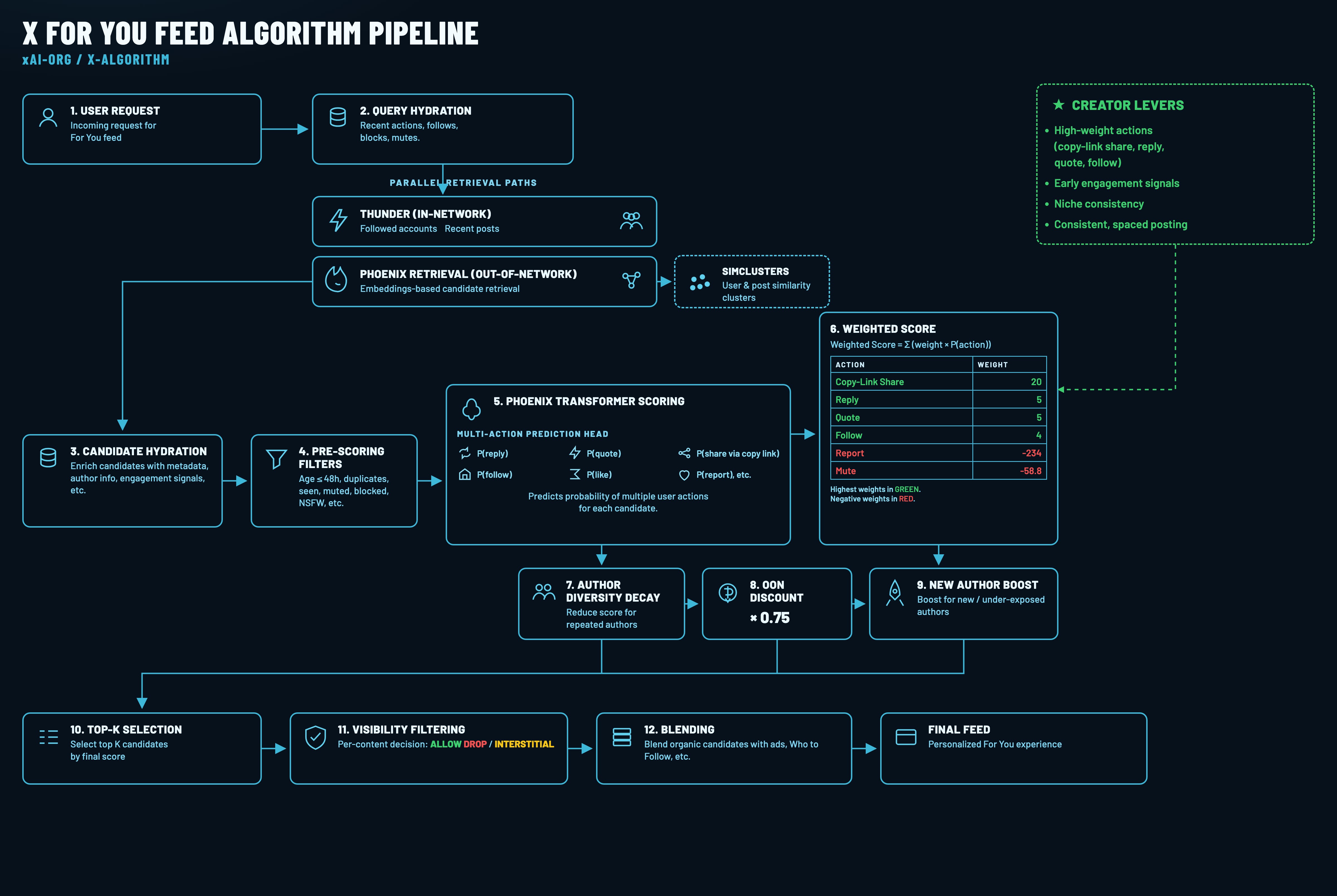 X For You feed algorithm pipeline: user request and query hydration, parallel Thunder in-network and Phoenix out-of-network retrieval with SimClusters, candidate hydration and pre-scoring filters, Phoenix transformer scoring, weighted score, author diversity, out-of-network discount, new-author boost, top-K, visibility filtering, blending, final feed
